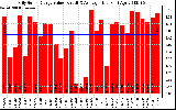 Solar PV/Inverter Performance Daily Solar Energy Production Value