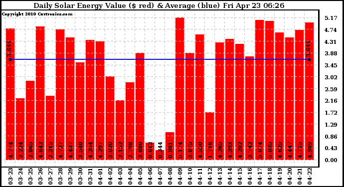 Solar PV/Inverter Performance Daily Solar Energy Production Value