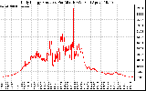 Solar PV/Inverter Performance Daily Energy Production Per Minute