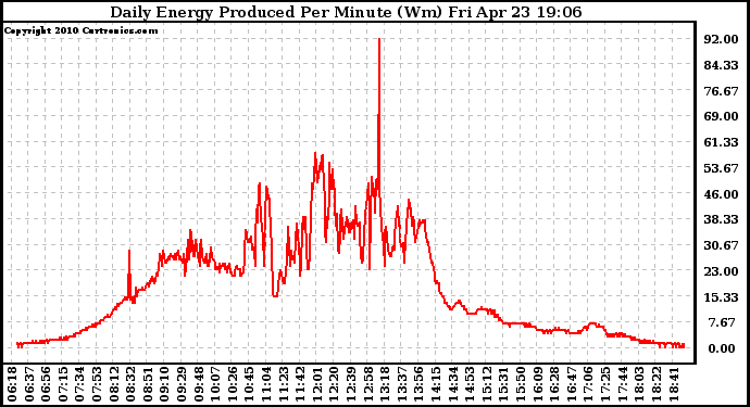 Solar PV/Inverter Performance Daily Energy Production Per Minute