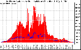 Solar PV/Inverter Performance Grid Power & Solar Radiation