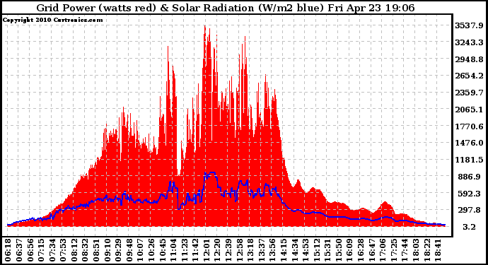 Solar PV/Inverter Performance Grid Power & Solar Radiation