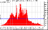 Solar PV/Inverter Performance Inverter Power Output