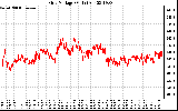 Solar PV/Inverter Performance Grid Voltage