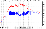 Solar PV/Inverter Performance Inverter Operating Temperature