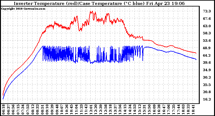 Solar PV/Inverter Performance Inverter Operating Temperature