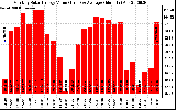 Solar PV/Inverter Performance Monthly Solar Energy Production Value