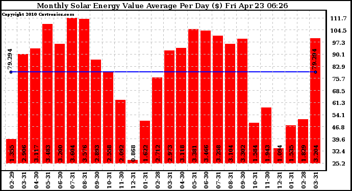 Solar PV/Inverter Performance Monthly Solar Energy Value Average Per Day ($)