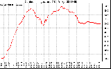 Solar PV/Inverter Performance Outdoor Temperature