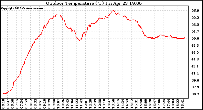 Solar PV/Inverter Performance Outdoor Temperature