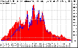 Solar PV/Inverter Performance Solar Radiation & Effective Solar Radiation per Minute