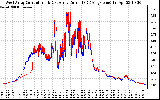 Solar PV/Inverter Performance Photovoltaic Panel Current Output