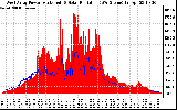 Solar PV/Inverter Performance West Array Power Output & Solar Radiation