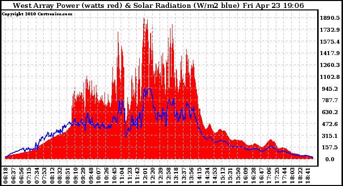 Solar PV/Inverter Performance West Array Power Output & Solar Radiation