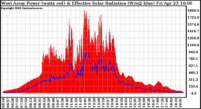 Solar PV/Inverter Performance West Array Power Output & Effective Solar Radiation