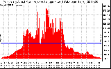 Solar PV/Inverter Performance West Array Actual & Average Power Output