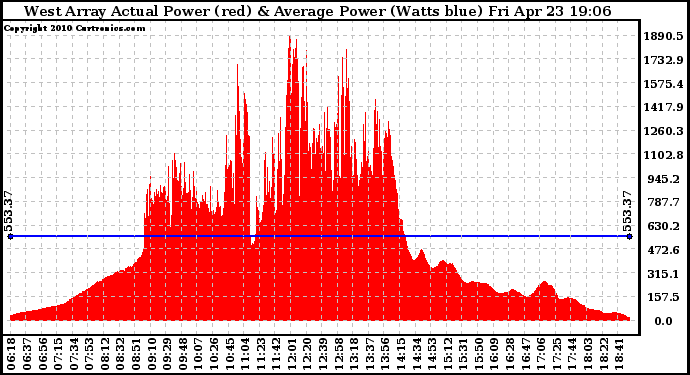 Solar PV/Inverter Performance West Array Actual & Average Power Output