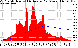 Solar PV/Inverter Performance West Array Actual & Running Average Power Output