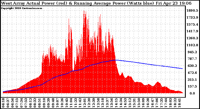 Solar PV/Inverter Performance West Array Actual & Running Average Power Output