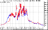 Solar PV/Inverter Performance Photovoltaic Panel Power Output