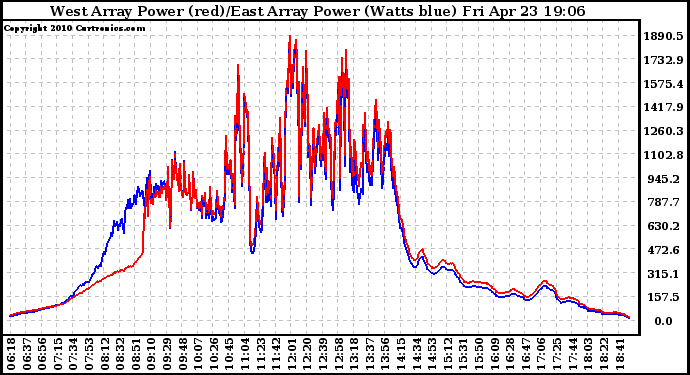 Solar PV/Inverter Performance Photovoltaic Panel Power Output