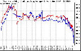 Solar PV/Inverter Performance Photovoltaic Panel Voltage Output