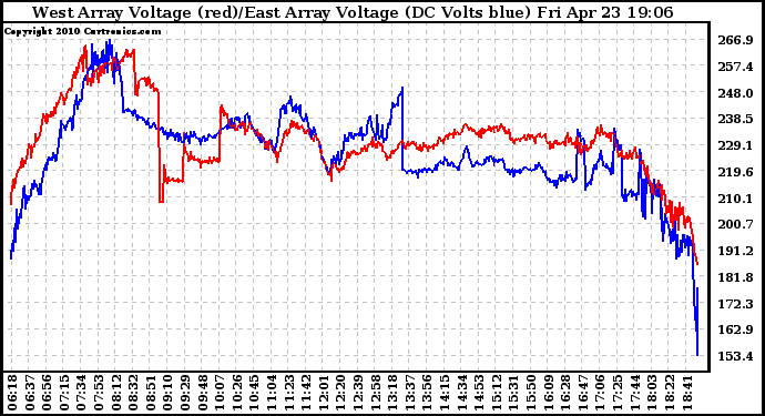 Solar PV/Inverter Performance Photovoltaic Panel Voltage Output