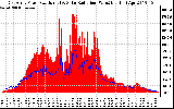 Solar PV/Inverter Performance East Array Power Output & Solar Radiation