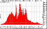 Solar PV/Inverter Performance East Array Actual & Average Power Output