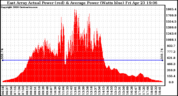 Solar PV/Inverter Performance East Array Actual & Average Power Output