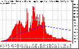 Solar PV/Inverter Performance East Array Actual & Running Average Power Output