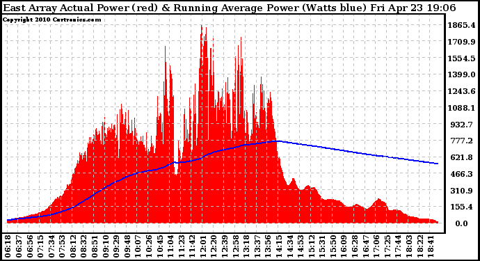 Solar PV/Inverter Performance East Array Actual & Running Average Power Output