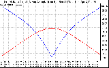 Solar PV/Inverter Performance Sun Altitude Angle & Azimuth Angle