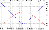 Solar PV/Inverter Performance Sun Altitude Angle & Sun Incidence Angle on PV Panels