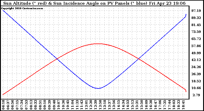 Solar PV/Inverter Performance Sun Altitude Angle & Sun Incidence Angle on PV Panels