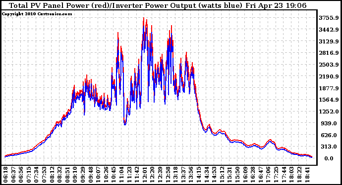 Solar PV/Inverter Performance PV Panel Power Output & Inverter Power Output