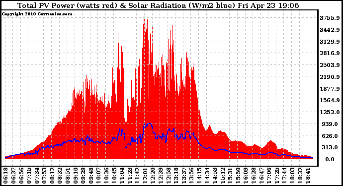 Solar PV/Inverter Performance Total PV Panel Power Output & Solar Radiation