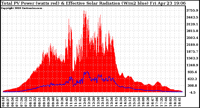 Solar PV/Inverter Performance Total PV Panel Power Output & Effective Solar Radiation