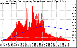 Solar PV/Inverter Performance Total PV Panel & Running Average Power Output