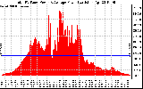 Solar PV/Inverter Performance Total PV Panel Power Output