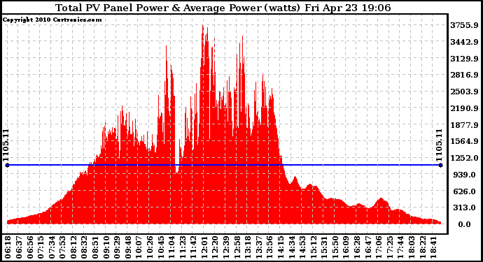 Solar PV/Inverter Performance Total PV Panel Power Output