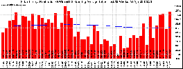 Milwaukee Solar Powered Home WeeklyProduction52RunningAvg