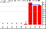 Solar PV/Inverter Performance Yearly Solar Energy Production