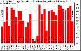 Solar PV/Inverter Performance Daily Solar Energy Production