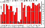 Solar PV/Inverter Performance Daily Solar Energy Production Value