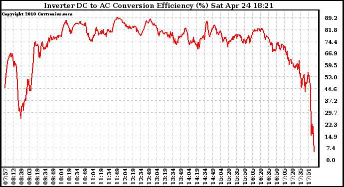 Solar PV/Inverter Performance Inverter DC to AC Conversion Efficiency