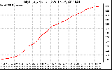 Solar PV/Inverter Performance Daily Energy Production