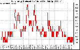 Solar PV/Inverter Performance Daily Energy Production Per Minute