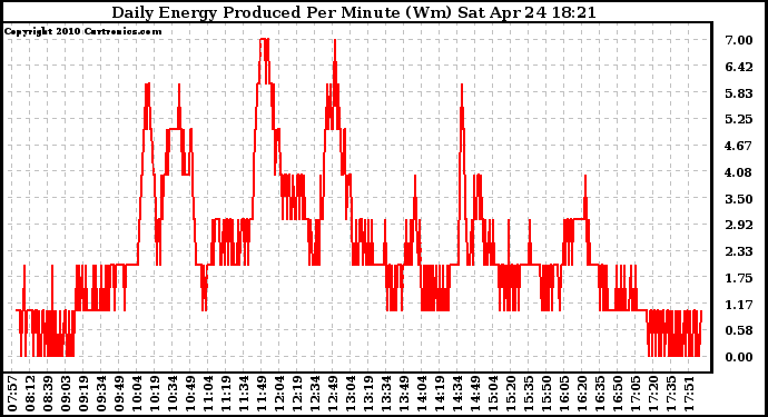 Solar PV/Inverter Performance Daily Energy Production Per Minute