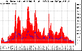 Solar PV/Inverter Performance Grid Power & Solar Radiation